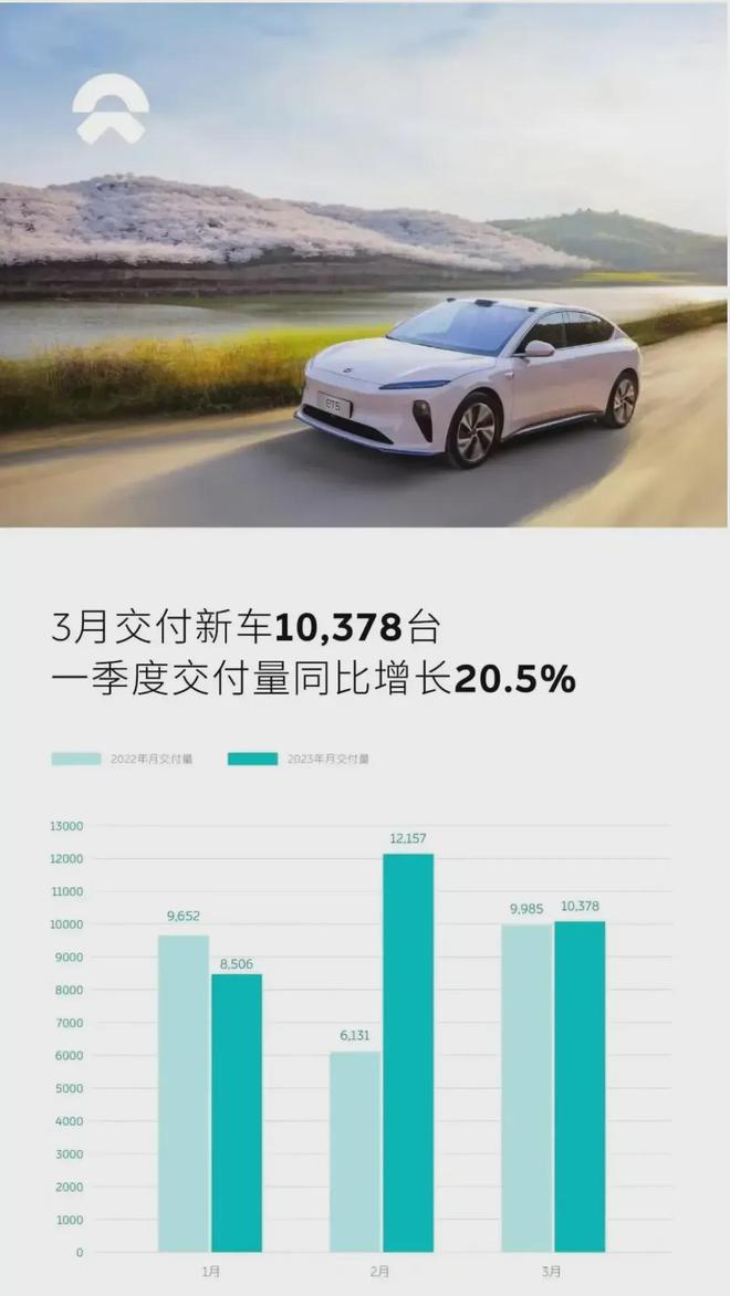 TVT体育新能源汽车竞争很强理想3月交付20823辆小鹏3月交付7002辆(图2)