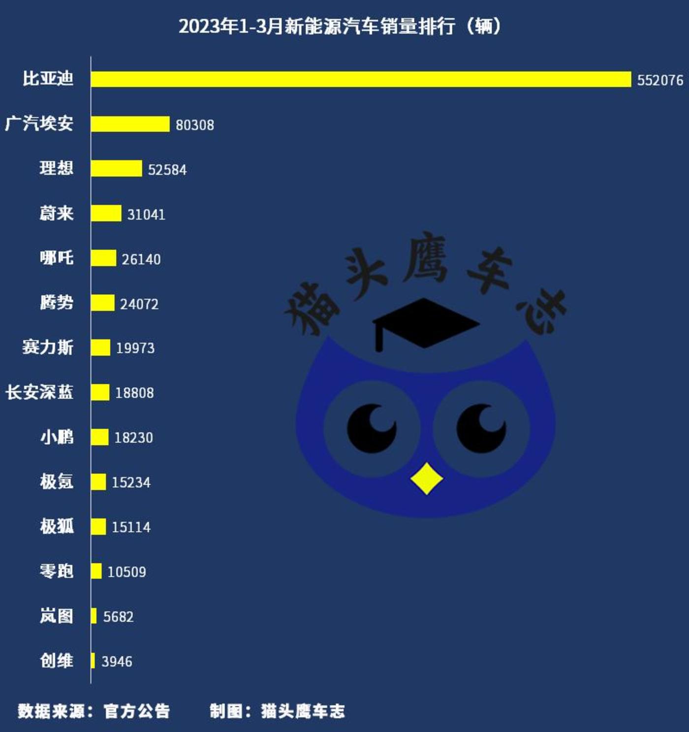 新能源汽车销量排行出炉价格战下市场开启“大乱TVT体育斗”模式(图2)