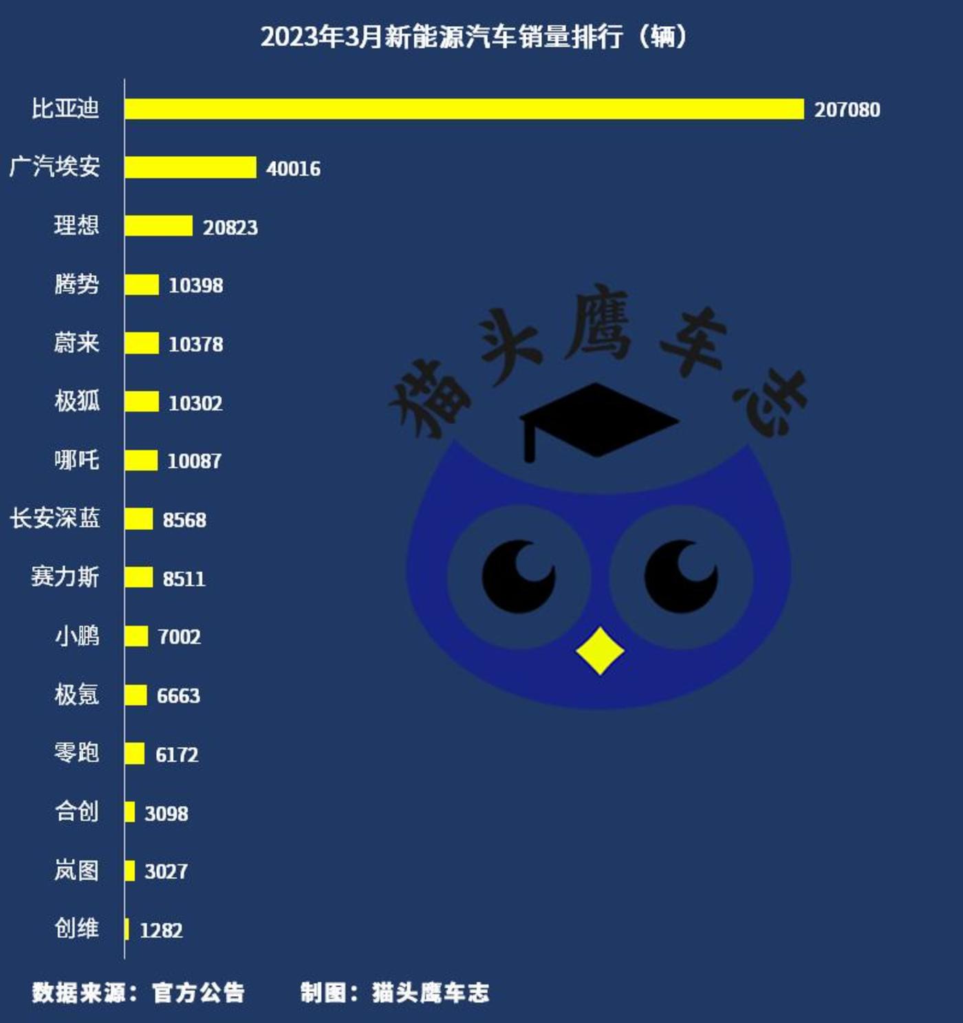新能源汽车销量排行出炉价格战下市场开启“大乱TVT体育斗”模式(图1)