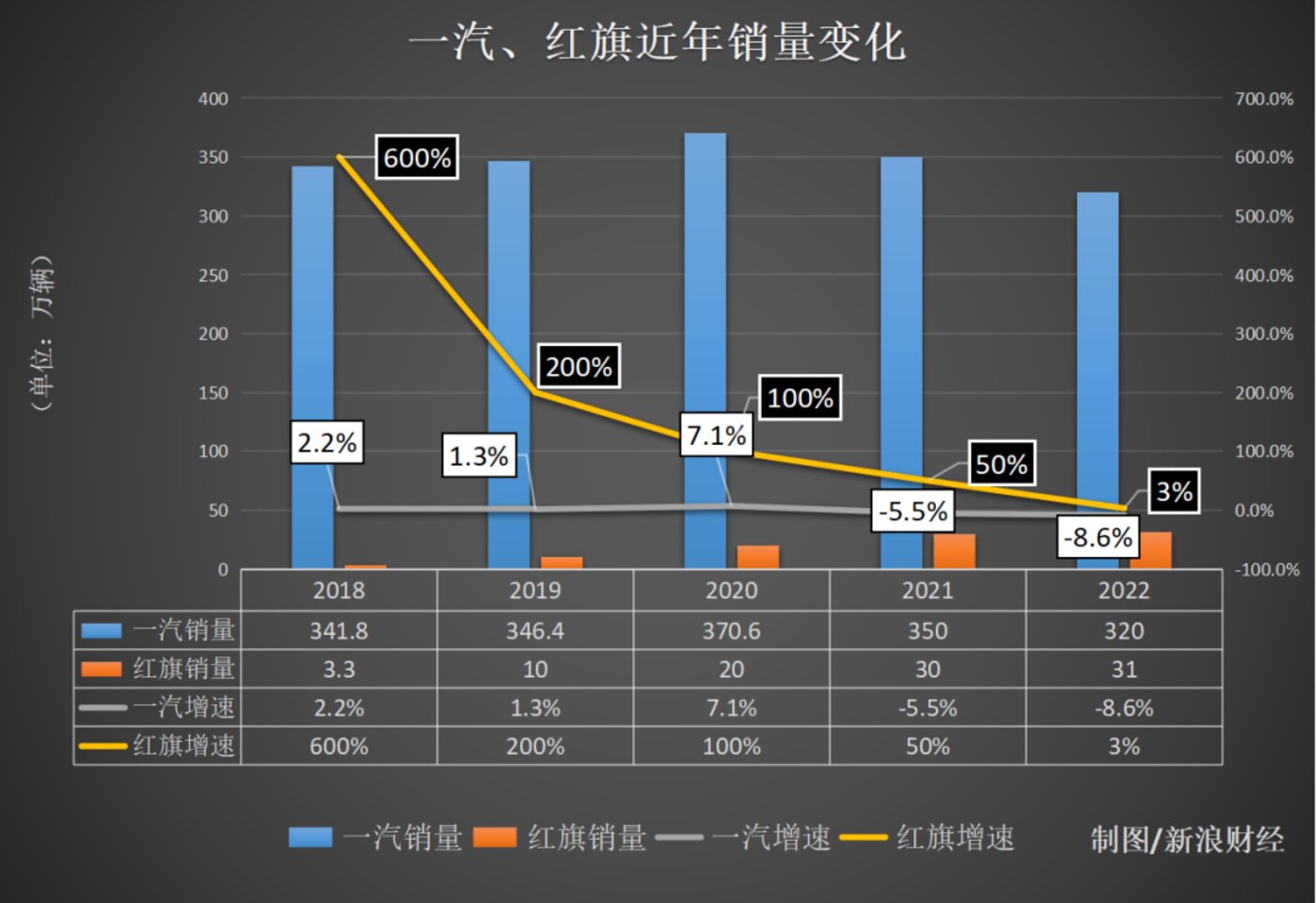 红旗汽车增长见顶转TVT体育型新能源能成救星？(图1)