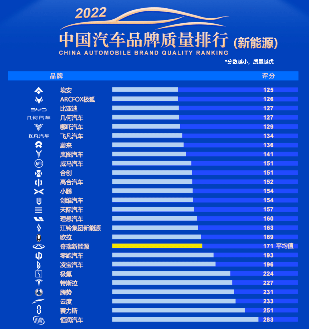 2022新能源汽车质量TVT体育排行：埃安第一极狐第二比亚迪第三？(图1)