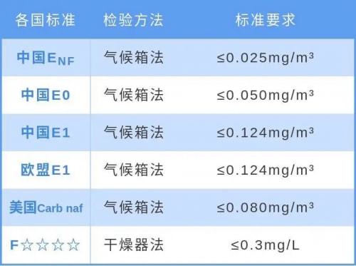 TVT体育国家最严甲醛新标正式实施2022年家居行业将迎来新一轮洗牌！(图2)