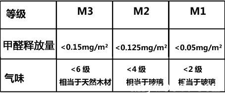 TVT体育装修材料环保等级分为几级？板材环保等级怎么看啊？(图3)
