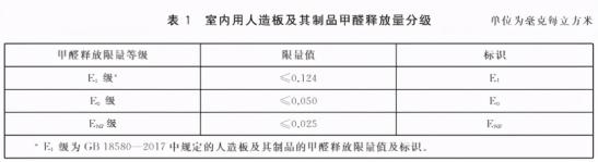 TVT体育装修材料环保等级分为几级？板材环保等级怎么看啊？(图2)