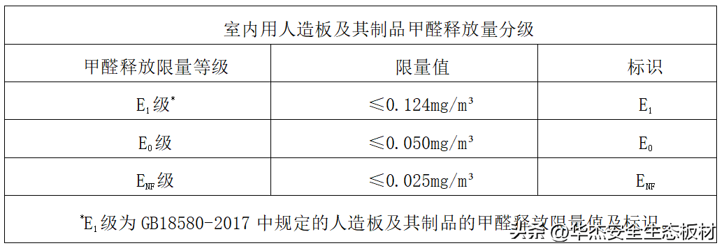 TVT体育华杰板材 让ENF级环保标准变成标配(图1)