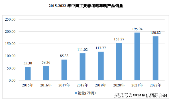 2024-2030年新能源非道路车辆行业细分产品市场监测及下游TVT体育应用市场前景预测报(图2)