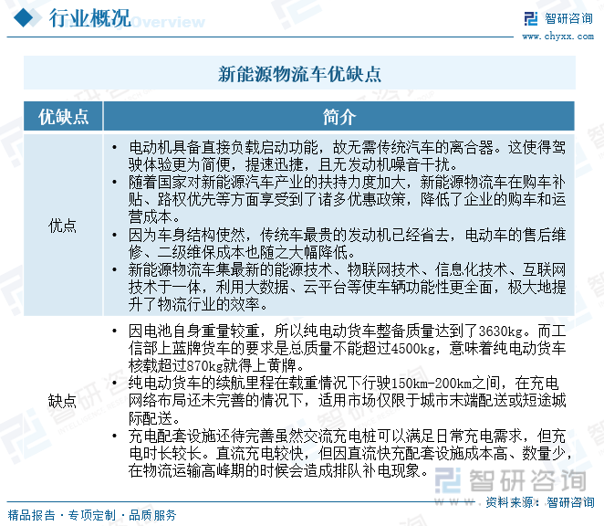 智研咨询报告：2023中国新能源物流车行业市场发TVT体育展现状及未来前景预测分析(图3)