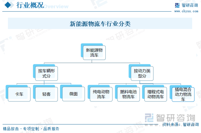 智研咨询报告：2023中国新能源物流车行业市场发TVT体育展现状及未来前景预测分析(图2)