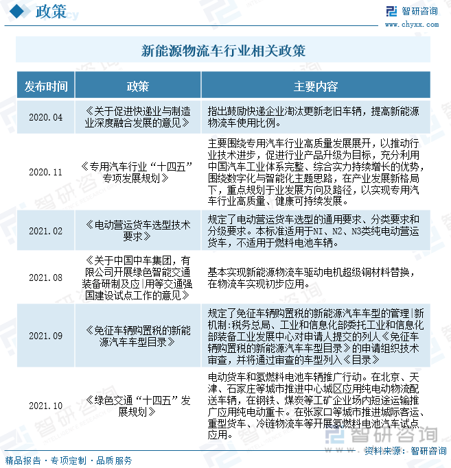智研咨询报告：2023中国新能源物流车行业市场发TVT体育展现状及未来前景预测分析(图4)