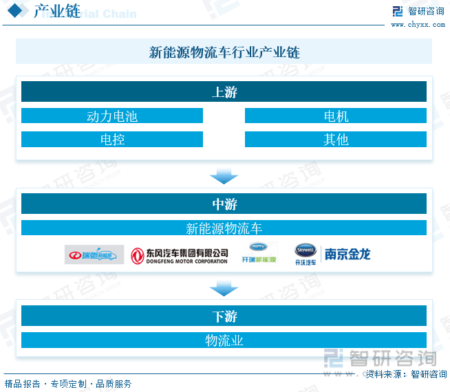 智研咨询报告：2023中国新能源物流车行业市场发TVT体育展现状及未来前景预测分析(图5)