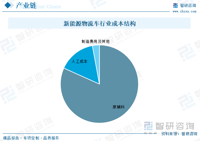 智研咨询报告：2023中国新能源物流车行业市场发TVT体育展现状及未来前景预测分析(图6)