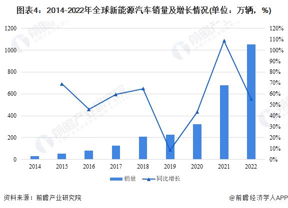 TVT体育电动汽车进入“寒冬期”？继特斯拉裁员10%后又一巨头充电桩业务裁员10%以上【附新能源汽车行业发展现状分析】(图2)