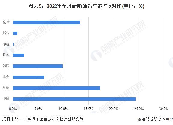 TVT体育电动汽车进入“寒冬期”？继特斯拉裁员10%后又一巨头充电桩业务裁员10%以上【附新能源汽车行业发展现状分析】(图3)
