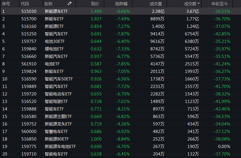 TVT体育大跌后整体降仓！ 新能源基金未来路在何方？(图1)
