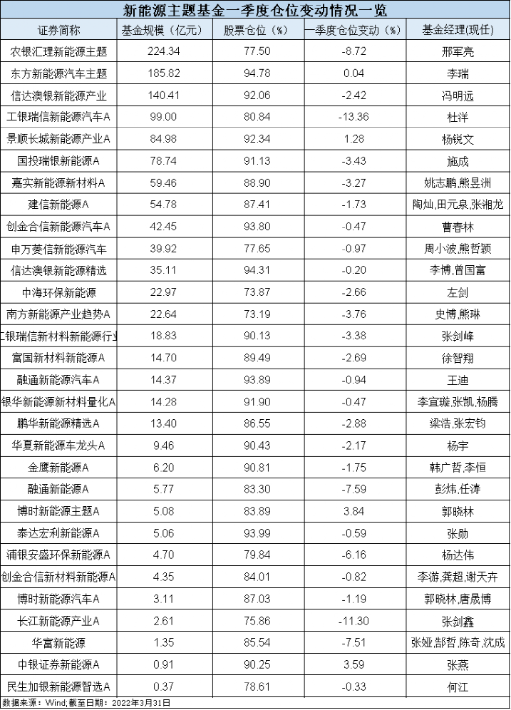 TVT体育大跌后整体降仓！ 新能源基金未来路在何方？(图2)