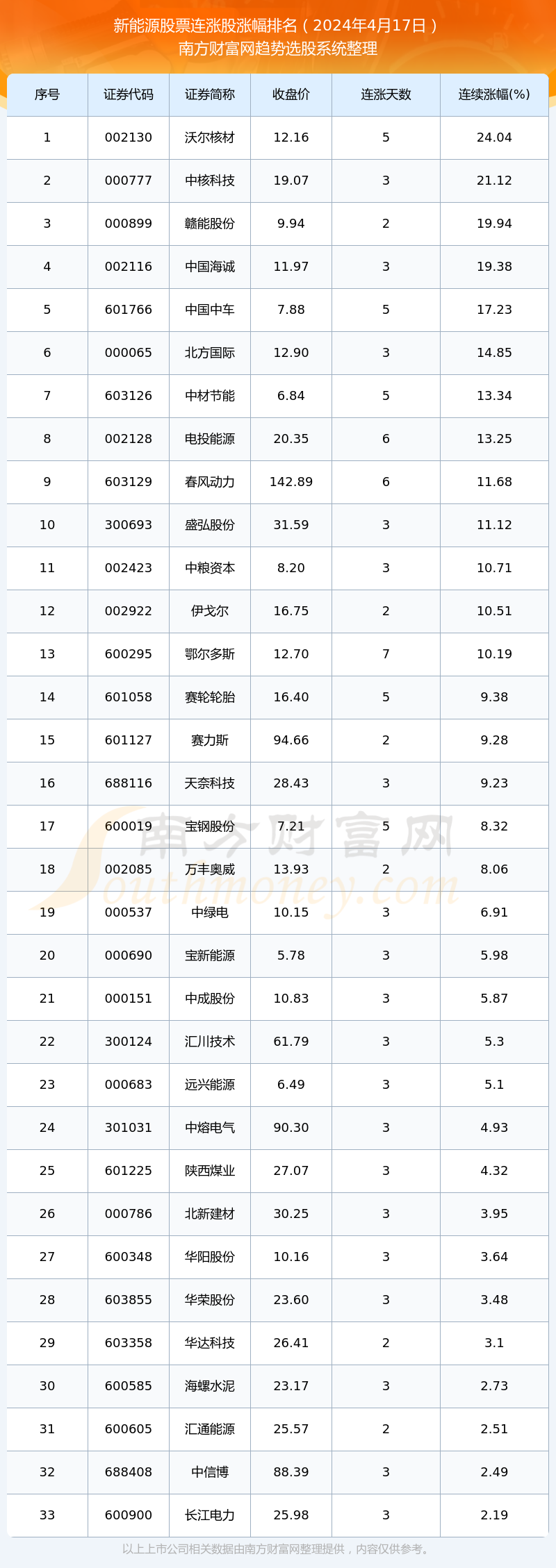TVT体育今日新能源股票连涨股一览表（2024年4月17日）(图1)