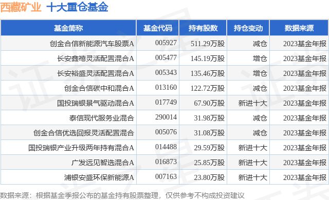 TVT体育4月16日西藏矿业跌741%创金合信新能源汽车股票A基金重仓该股(图1)