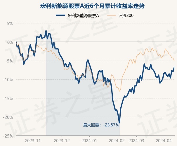 4月1TVT体育5日基金净值：宏利新能源股票A最新净值08649涨128%(图1)