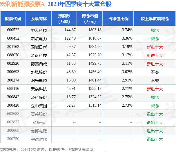 4月1TVT体育5日基金净值：宏利新能源股票A最新净值08649涨128%(图2)