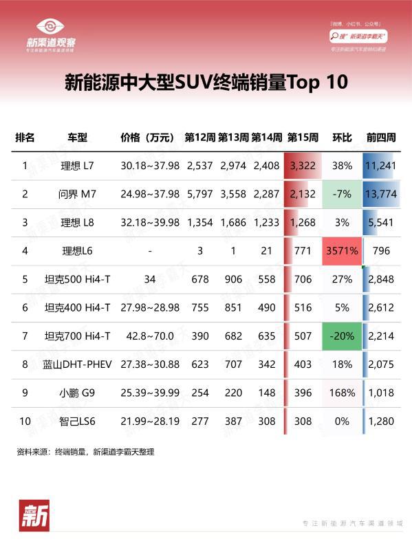 TVT体育新能源中大型SUV最新销量Top10：理想L6居然排第四(图2)