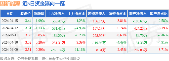 TVT体育股票行情快报：国新能源（600617）4月15日主力资金净卖出5047万元(图1)