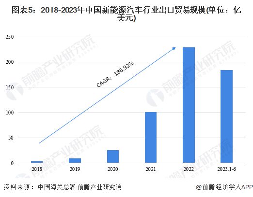 韩国在欧洲市场地位不保？中国电动汽车和电池TVT体育“席卷”欧洲超3成电车中国制造【附新能源汽车出海情况】(图1)