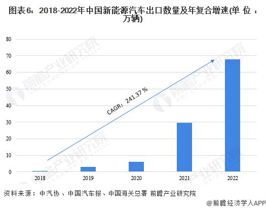 韩国在欧洲市场地位不保？中国电动汽车和电池TVT体育“席卷”欧洲超3成电车中国制造【附新能源汽车出海情况】(图2)