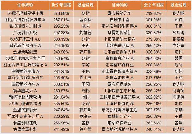 近两年平均回报超257%高纯度的优秀新能源主动TVT体育基金名单来了！(图2)