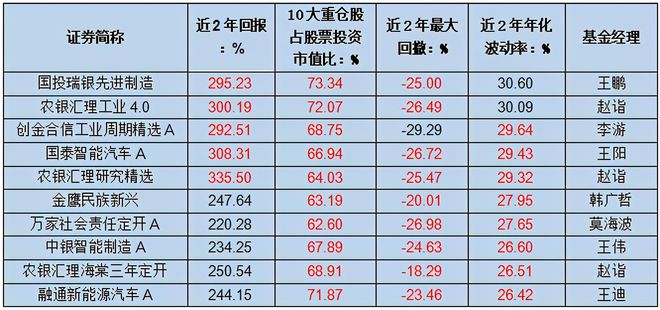 近两年平均回报超257%高纯度的优秀新能源主动TVT体育基金名单来了！(图3)