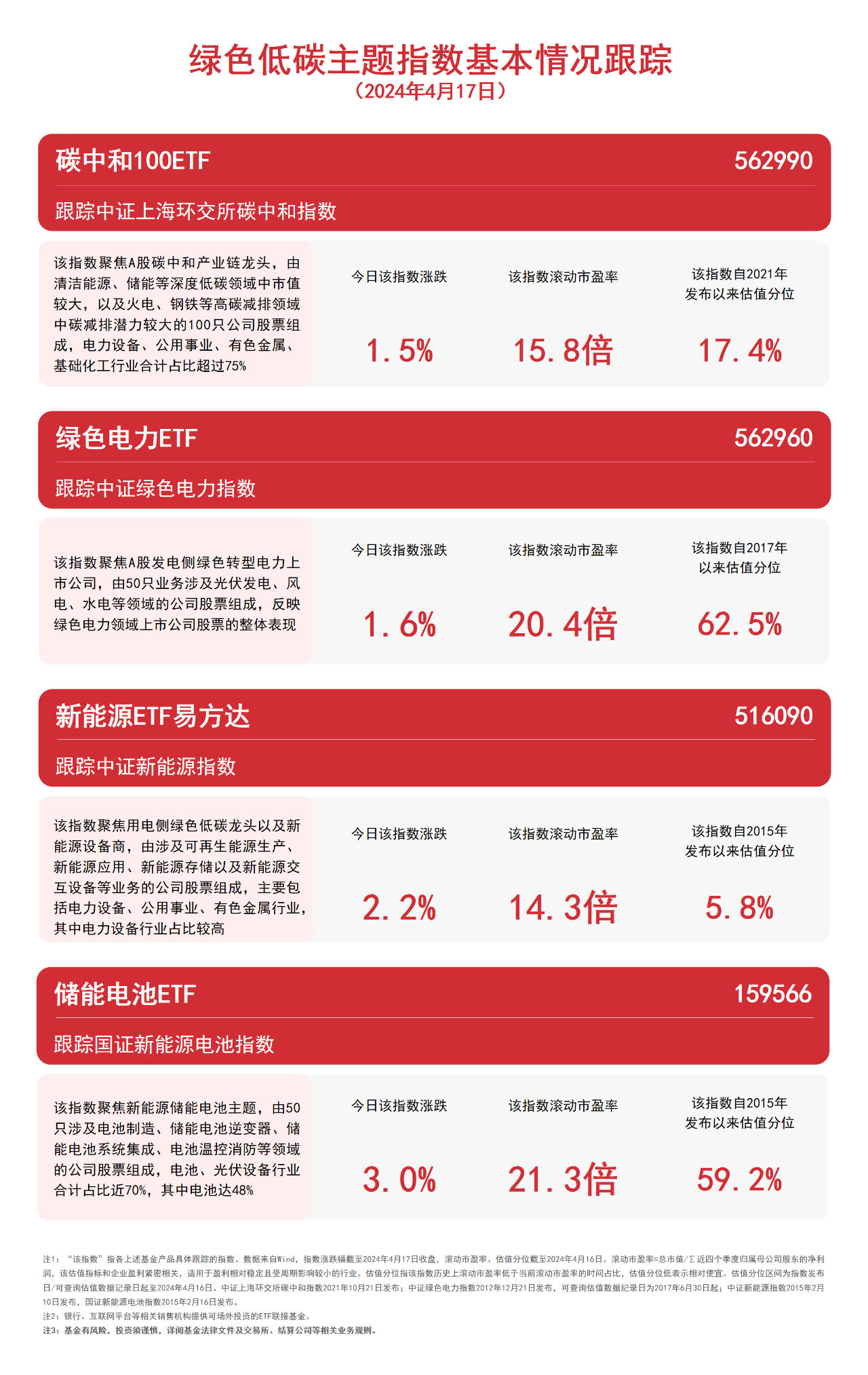 TVT体育储能板块景气度向好易方达国证新能源电池ETF联接基金（AC：021033021034）正在发行中(图1)