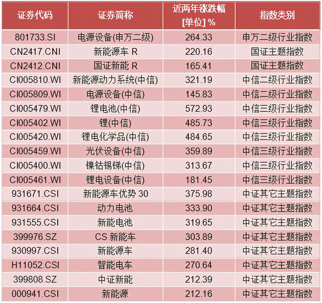 近两年平均回报超257%高纯度的优秀新能源主动TVT体育基金名单来了！(图1)
