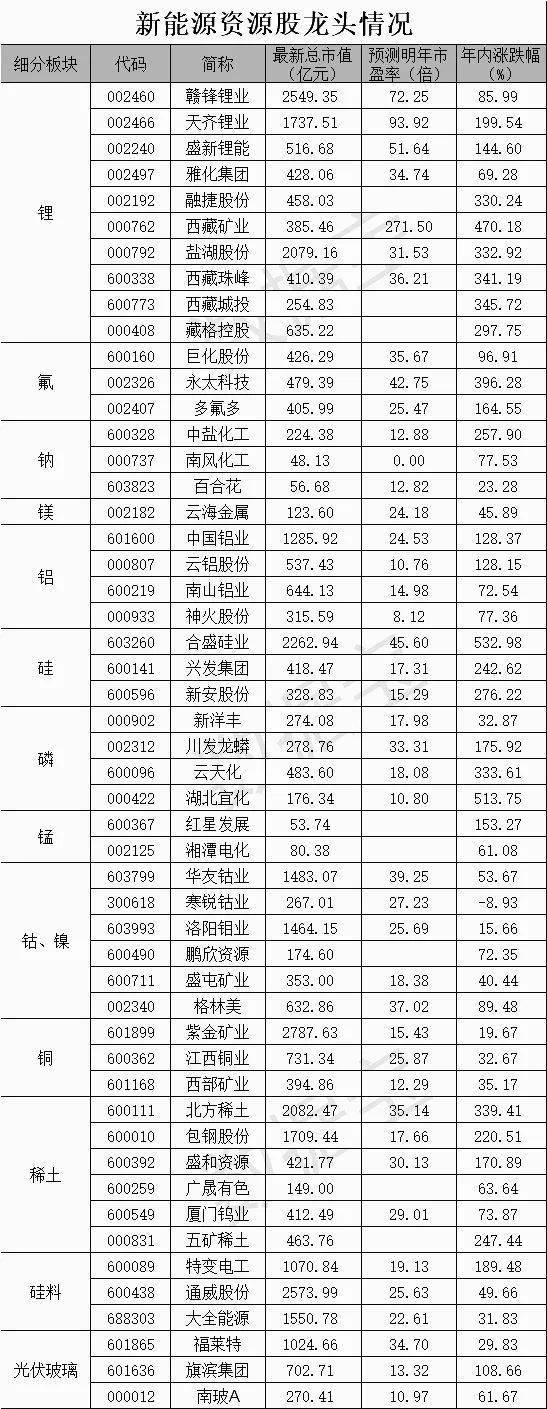 收藏！新能源资源股14个细分领域龙头盘点！（TVT体育名单）(图1)