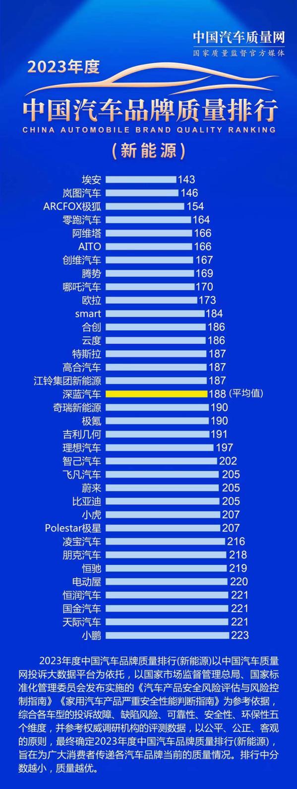 TVT体育中国新能源汽车质量排行榜出炉！埃安蝉联第一(图2)