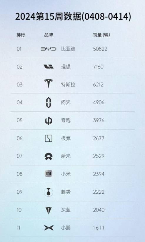 原创 4月第二周新能源汽车销量榜单 理想超越问界 小米第八！TVT体育(图1)