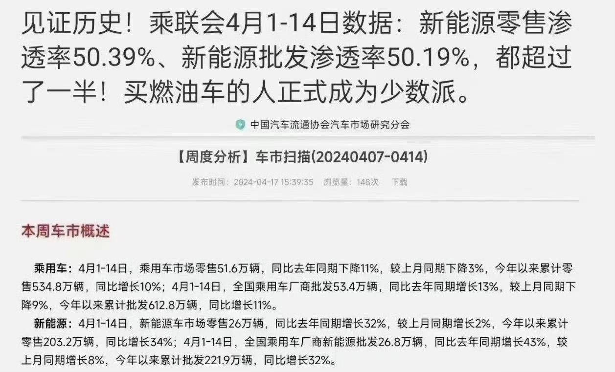 见证历史！4月新能源汽车渗透率超过50%买燃TVT体育油车成了少数派(图4)
