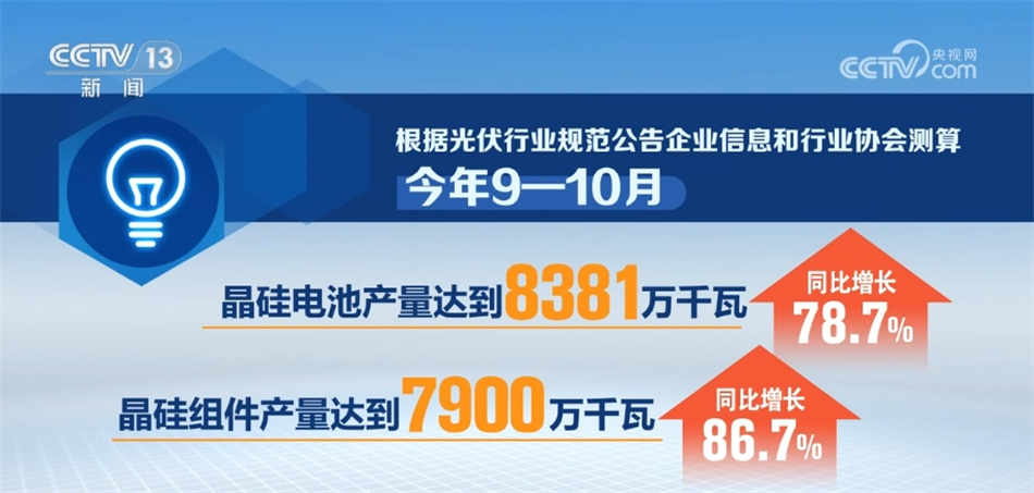 创纪录、稳增TVT体育长 透过数据感知中国新能源高质量发展有力脉动(图2)