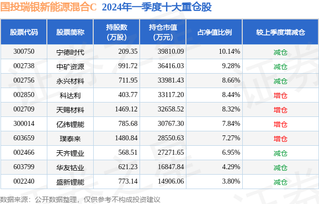 一季报点评：国TVT体育投瑞银新能源混合C基金季度涨幅-803%(图2)