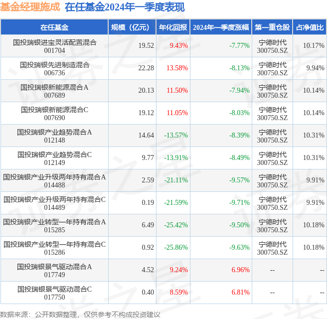TVT体育一季报点评：国投瑞银新能源混合A基金季度涨幅-794%(图3)