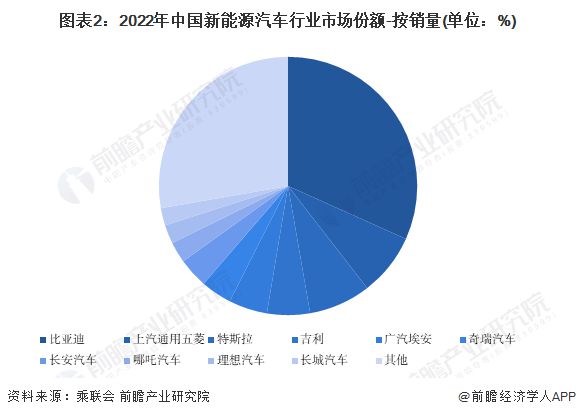 TVT体育马斯克评小鹏汽车销量大跌：汽车这门生意真的很难特斯拉一季度销量下降20%裁员也应该是20%【附新能源行业竞争格局】(图2)
