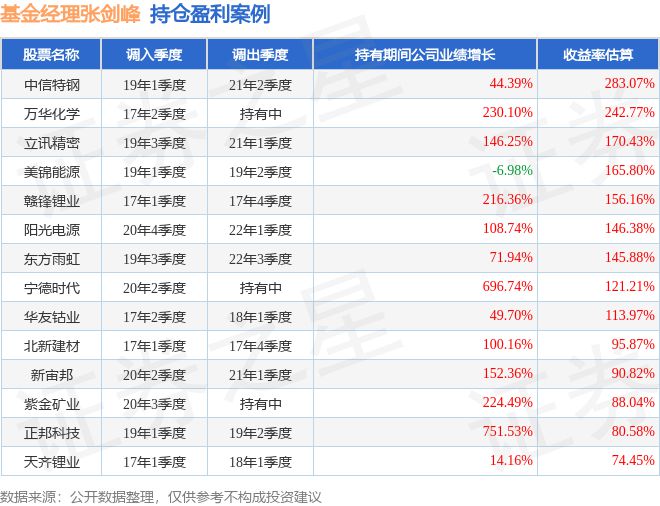 TVT体育张剑峰2024年一季度表现工银新材料新能源股票基金季度涨幅498%(图2)