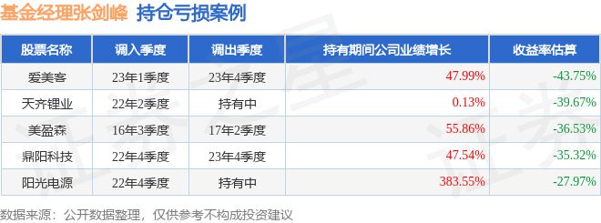 TVT体育张剑峰2024年一季度表现工银新材料新能源股票基金季度涨幅498%(图3)
