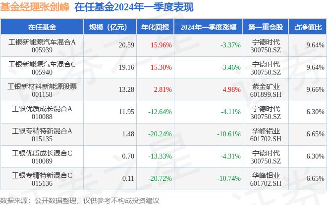 TVT体育张剑峰2024年一季度表现工银新材料新能源股票基金季度涨幅498%(图1)