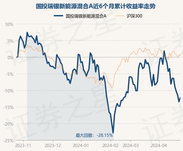 4月25日基金净值：国投瑞银新能源混合A最新净值14272涨138%TVT体育(图1)