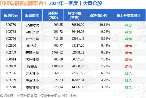 4月25日基金净值：国投瑞银新能源混合A最新净值14272涨138%TVT体育(图2)