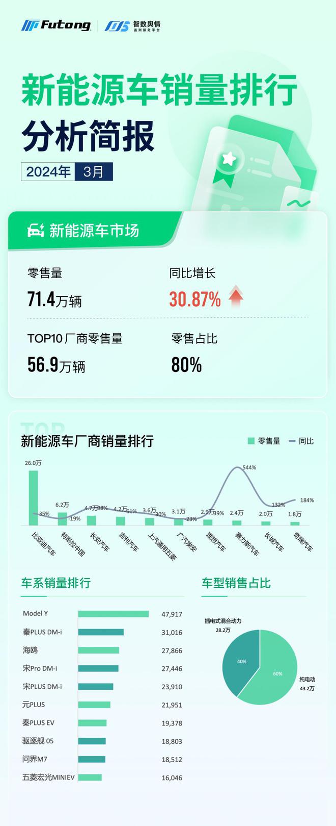 TVT体育智数舆情 2024年3月新能源汽车销量排行分析简报(图1)