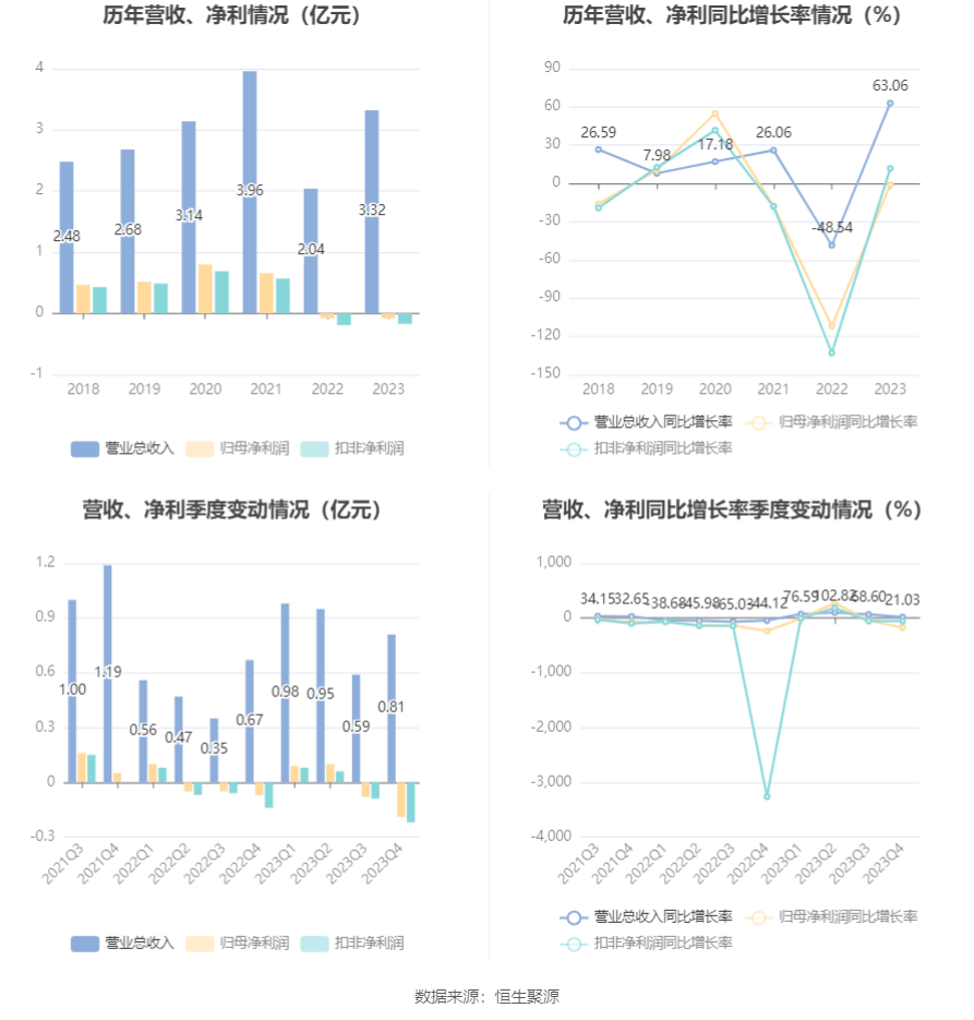 奥福环保：2023年亏损79215万元TVT体育(图4)